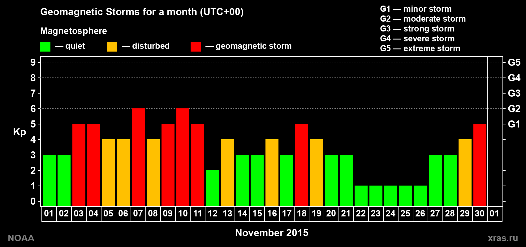 Daily Kp index in November 2015