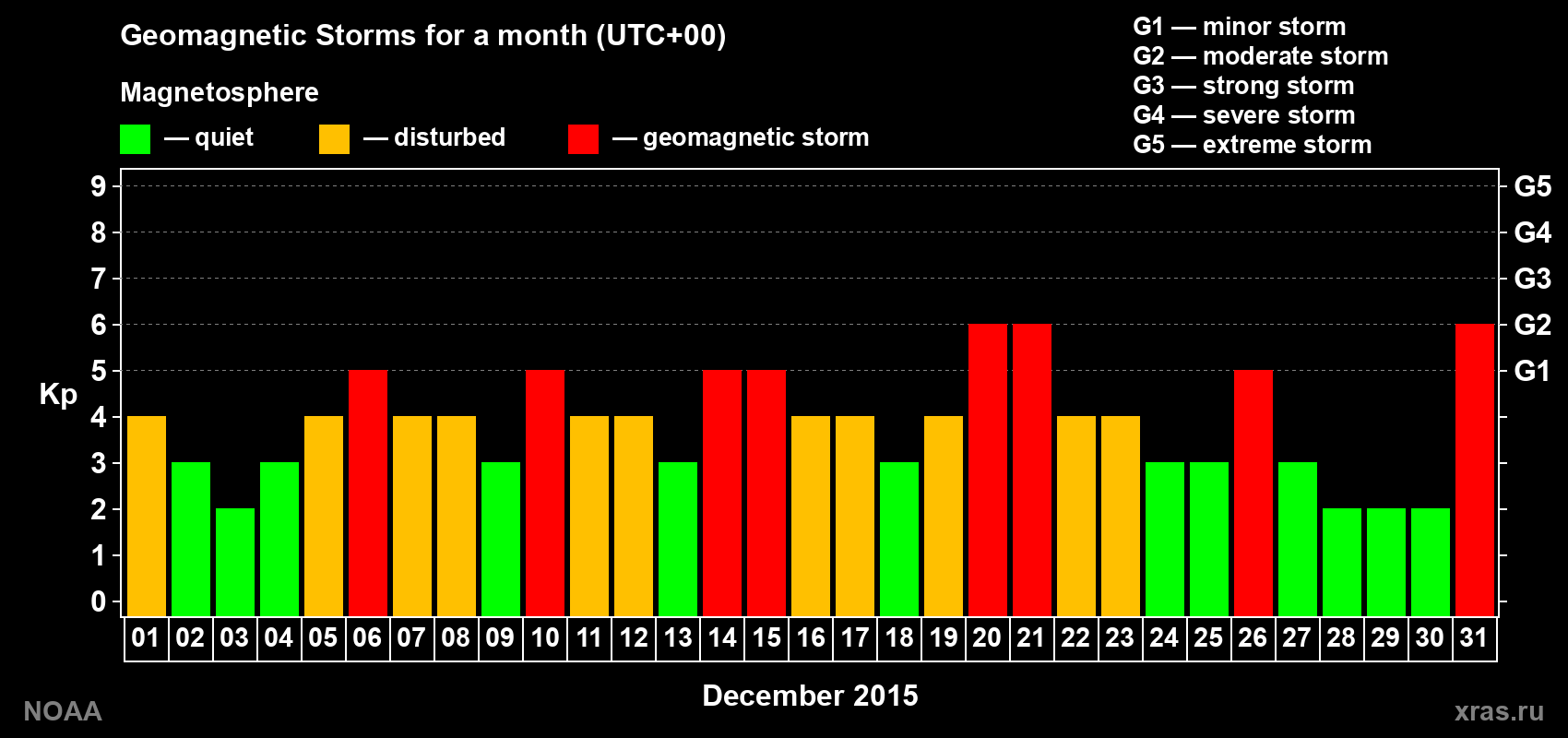 Daily Kp index in December 2015
