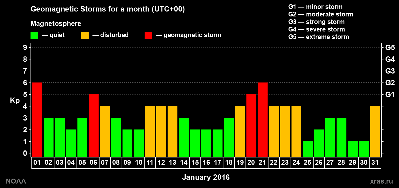 Daily Kp index in January 2016
