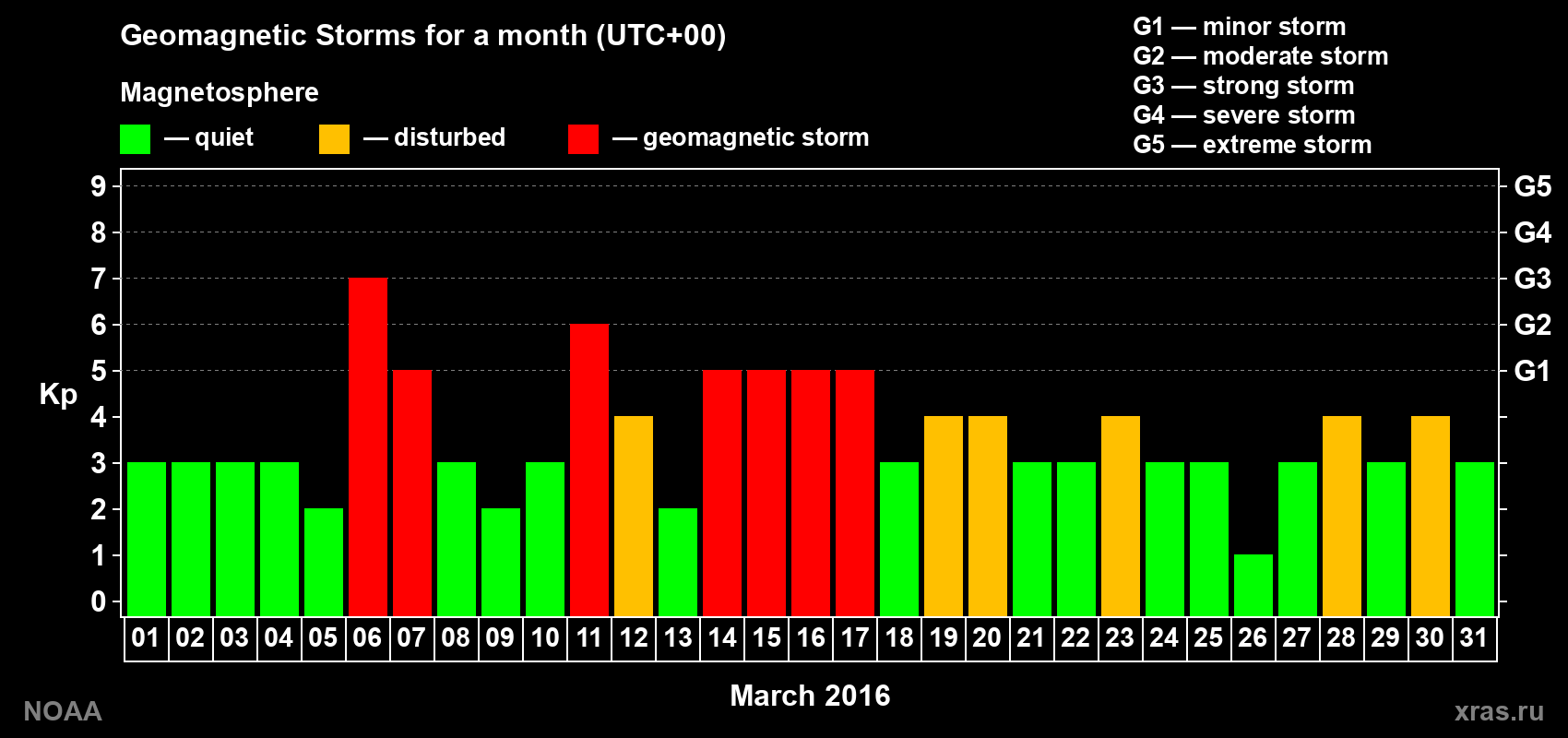 Daily Kp index in March 2016