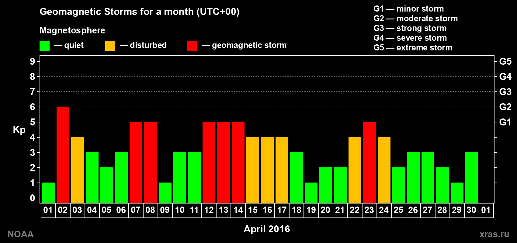 Daily Kp index in April 2016