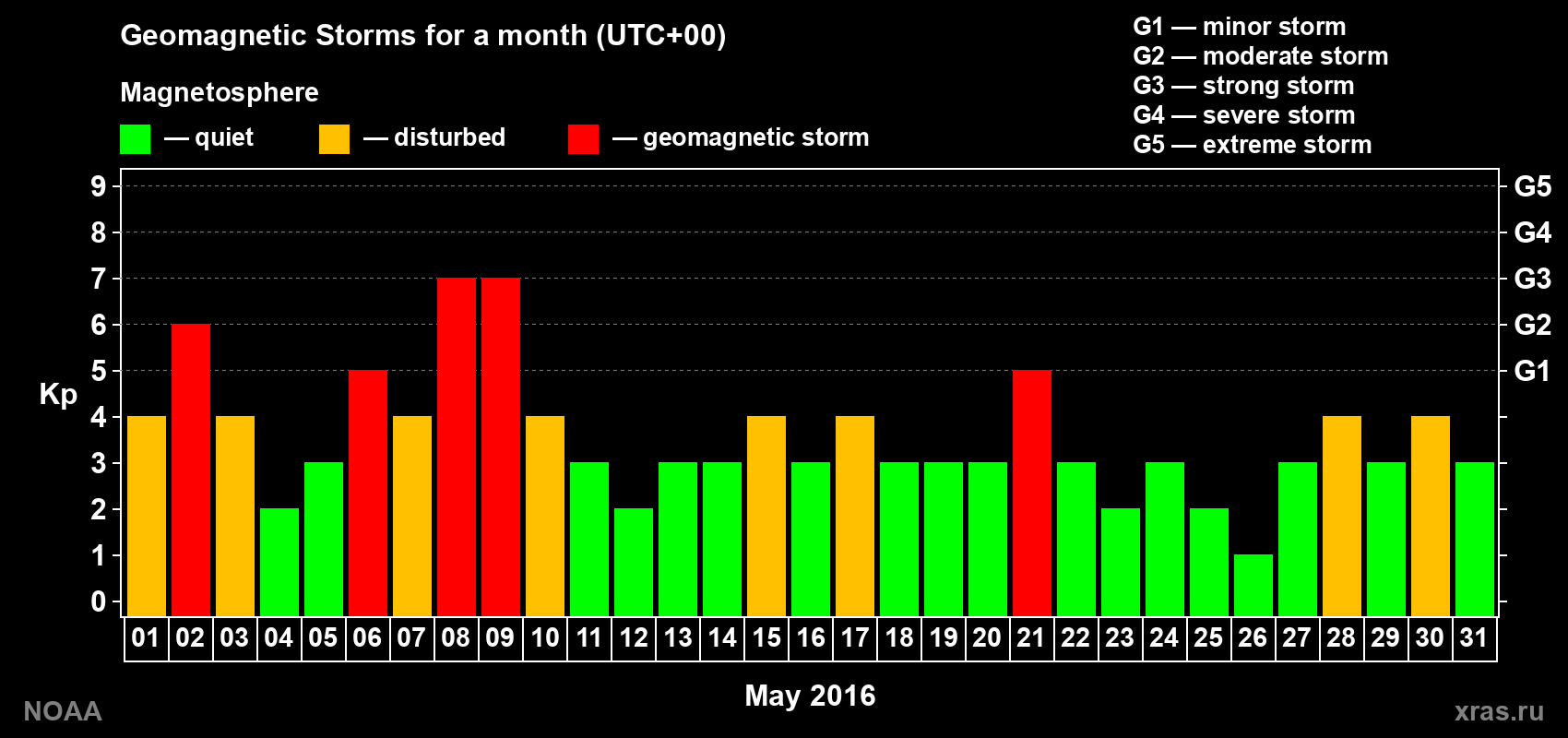 Daily Kp index in May 2016