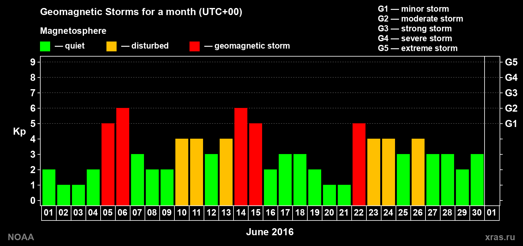 Daily Kp index in June 2016