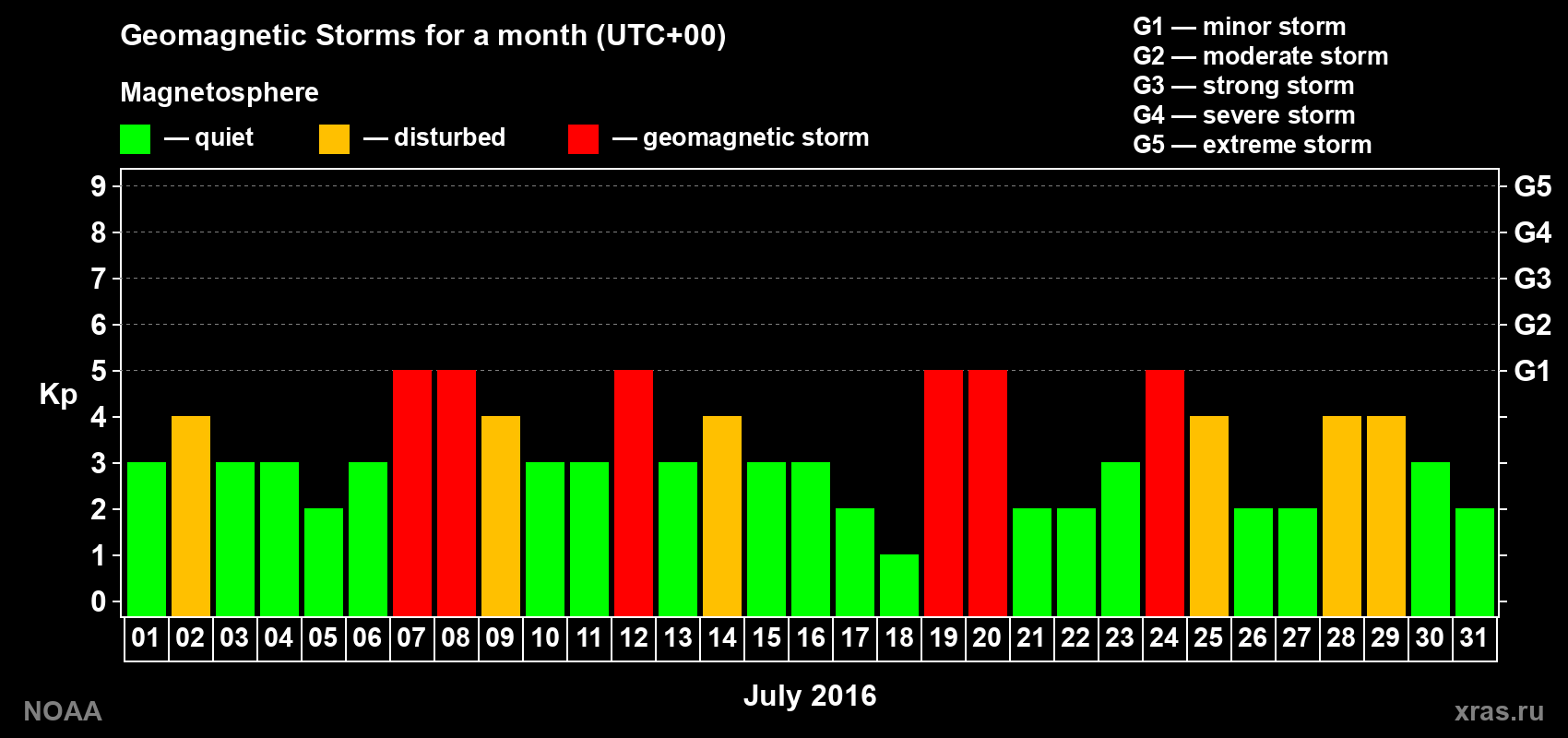 Changes in the maximum daily geomagnetic index Kp in July 2016