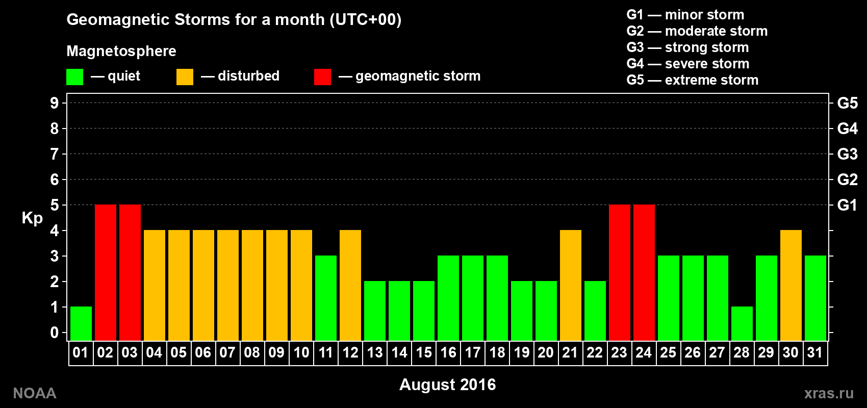 Daily Kp index in August 2016