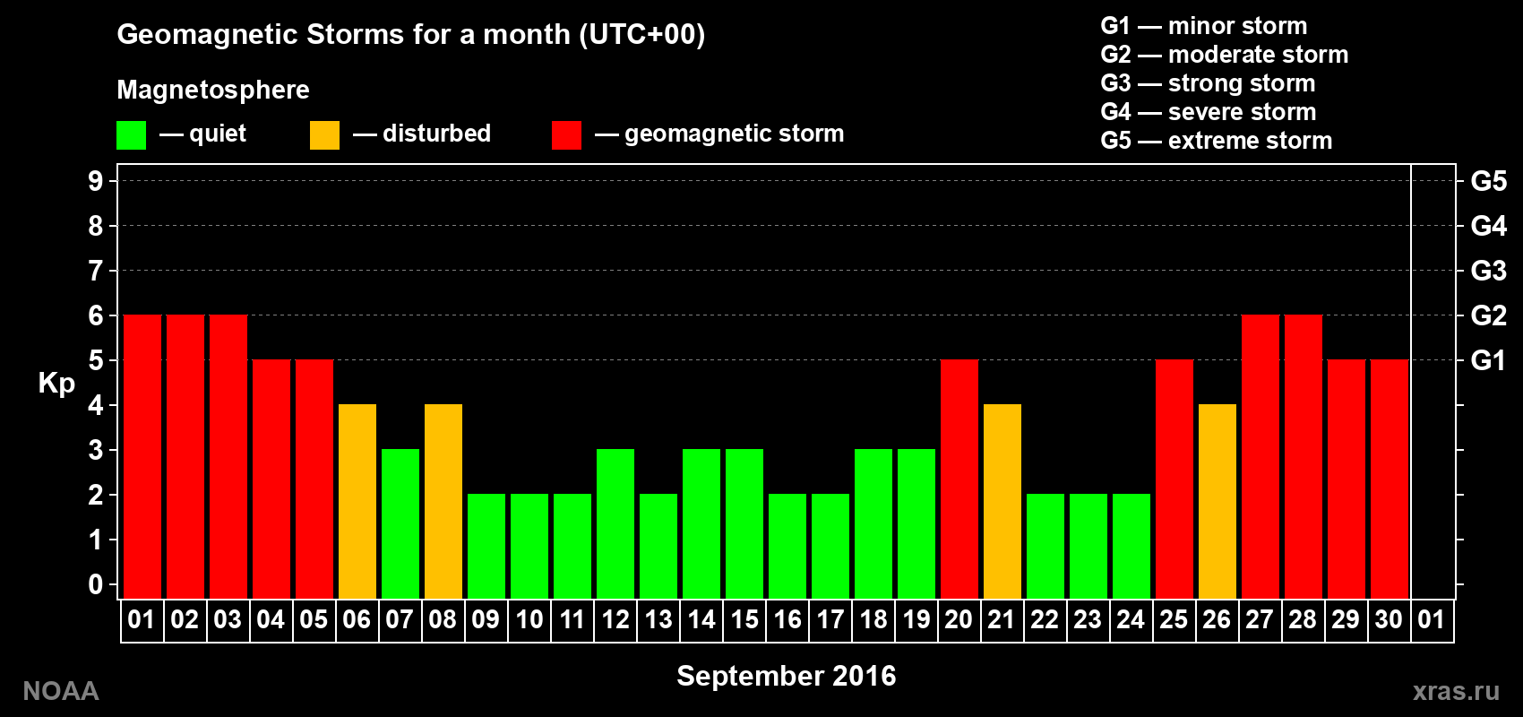Daily Kp index in September 2016
