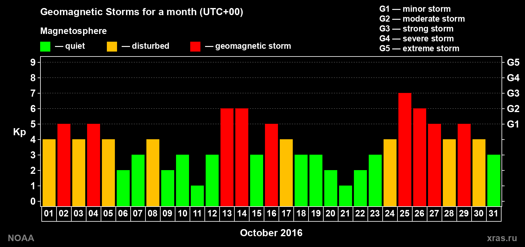 Daily Kp index in October 2016