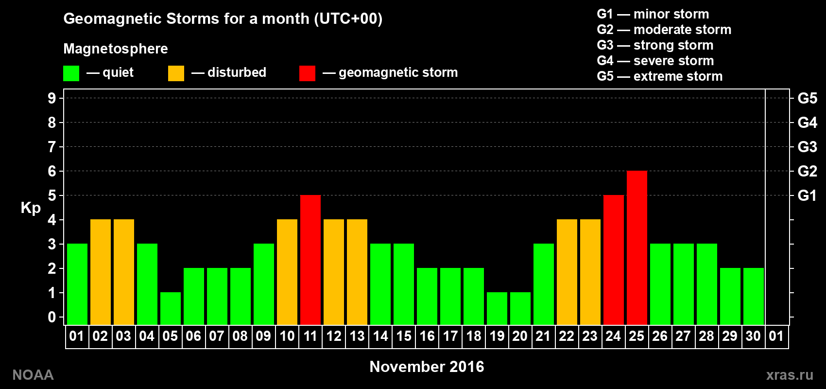 Daily Kp index in November 2016