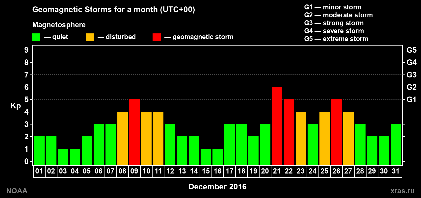 Daily Kp index in December 2016