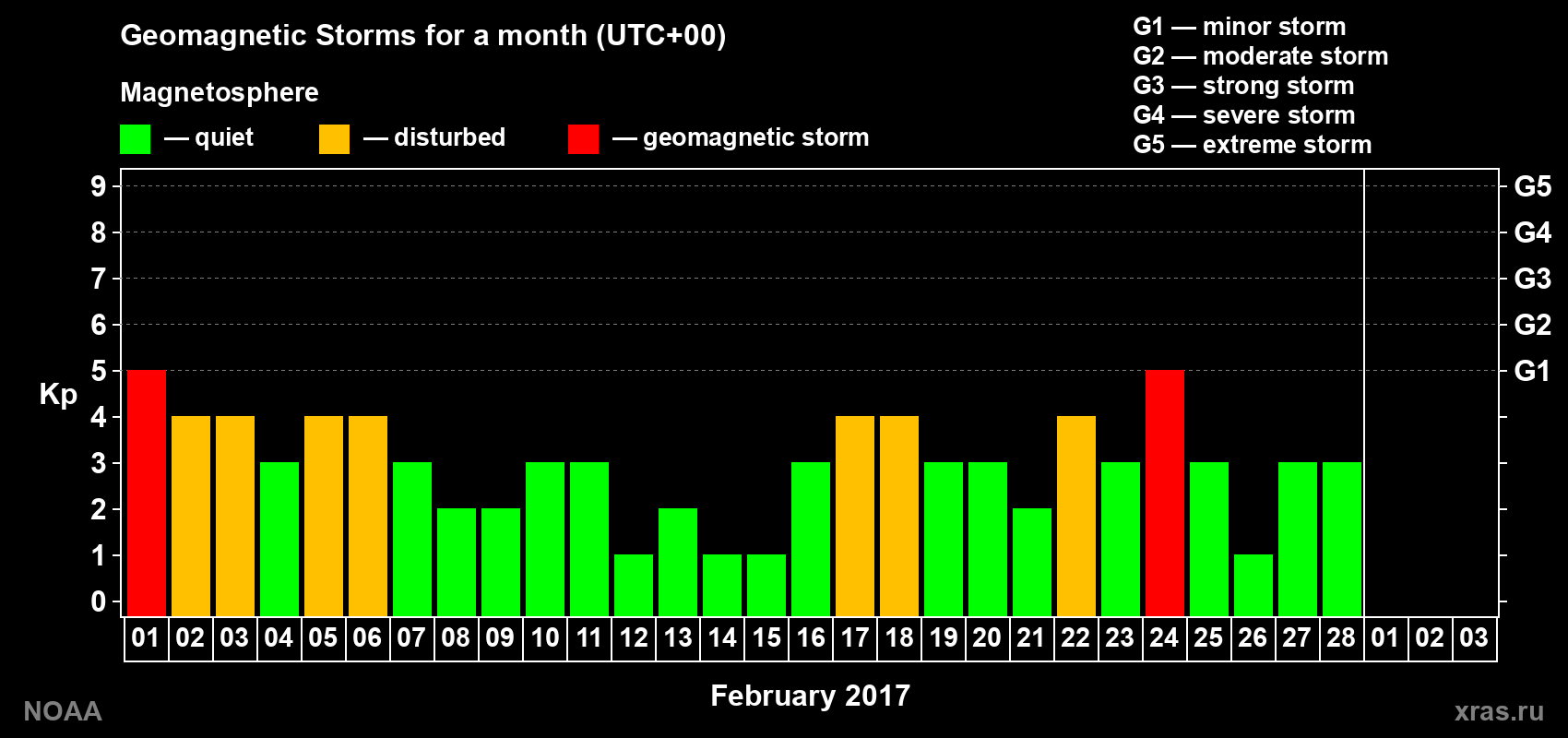 Daily Kp index in February 2017