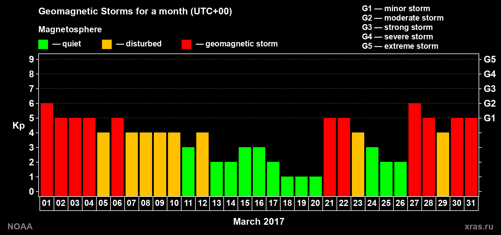 Daily Kp index in March 2017