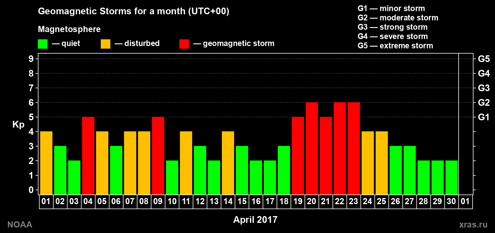Daily Kp index in April 2017