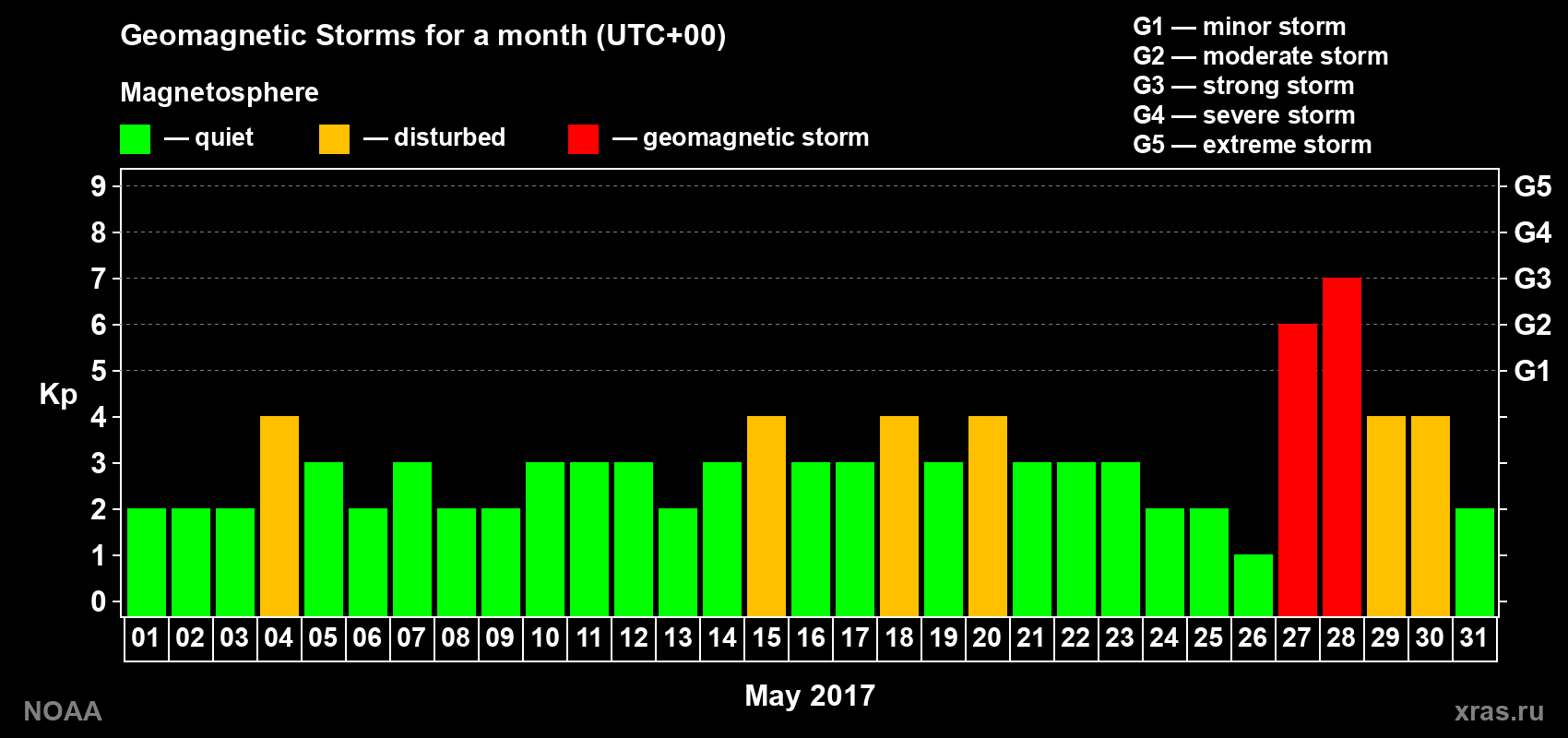 Changes in the maximum daily geomagnetic index Kp in May 2017