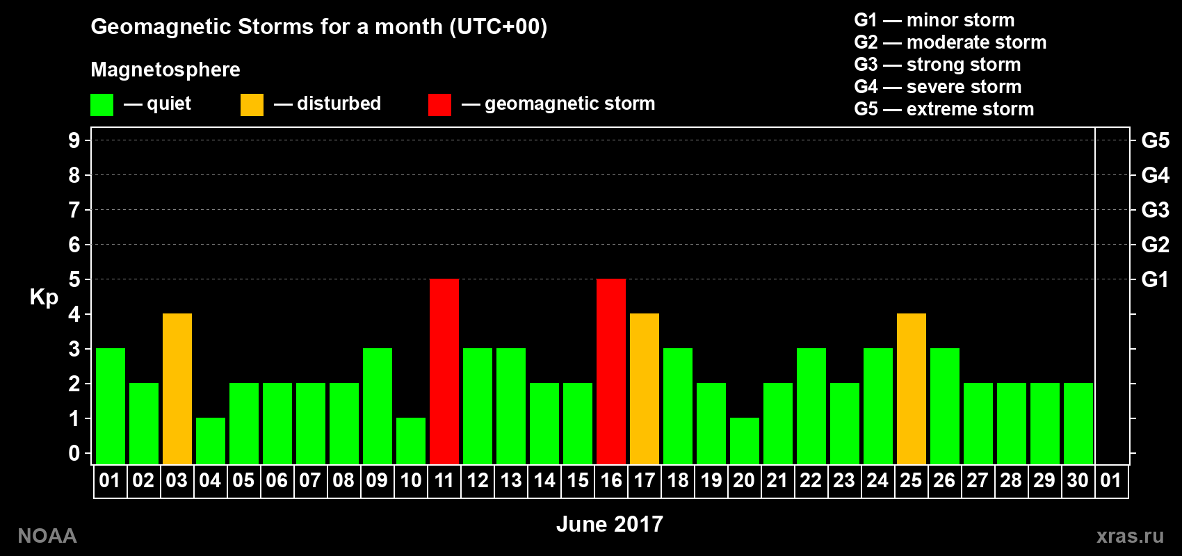 Changes in the maximum daily geomagnetic index Kp in June 2017
