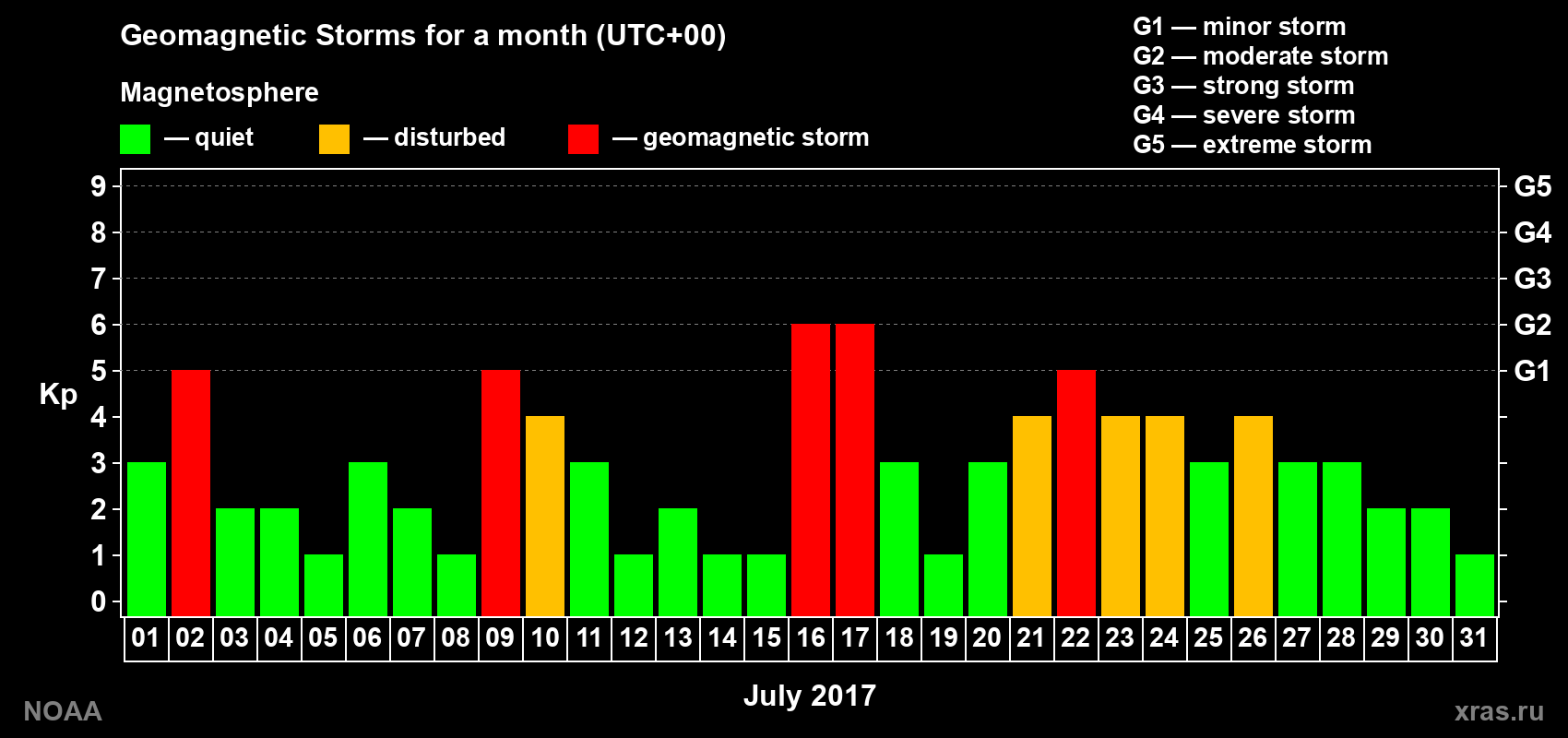 Changes in the maximum daily geomagnetic index Kp in July 2017