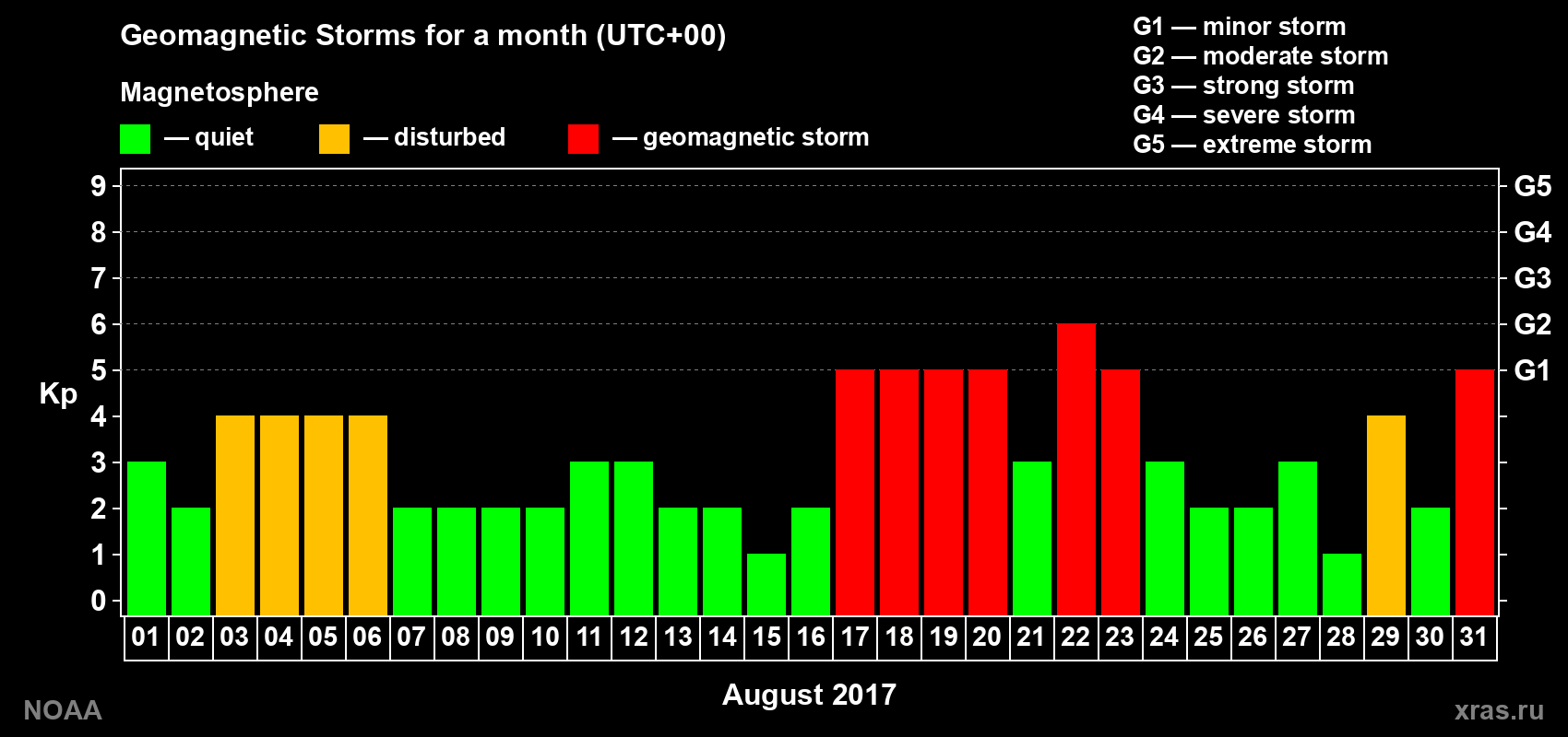Daily Kp index in August 2017