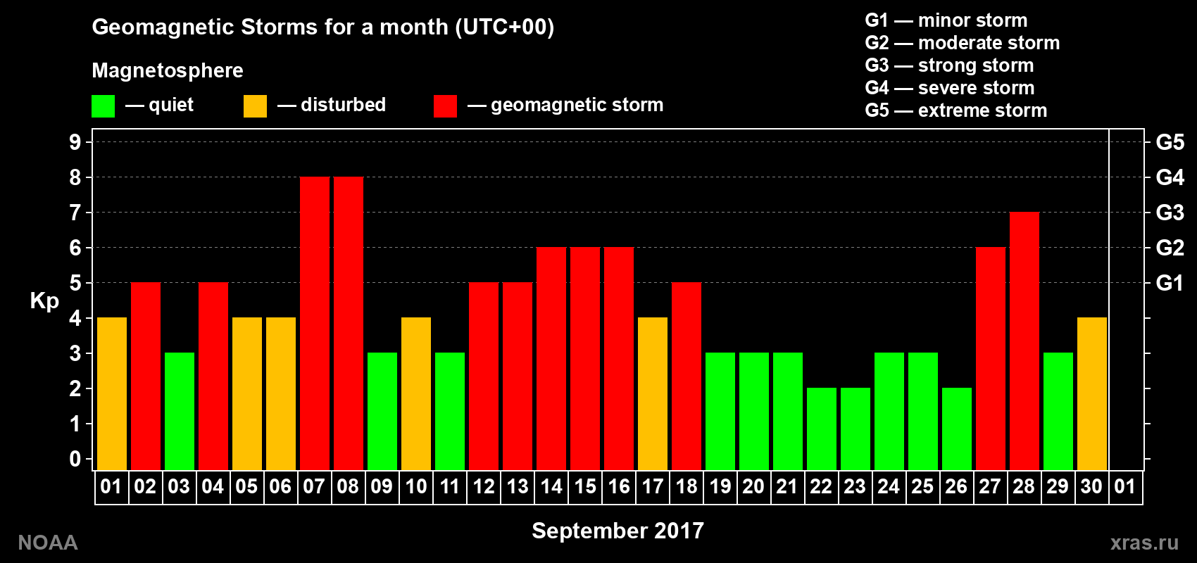 Daily Kp index in September 2017
