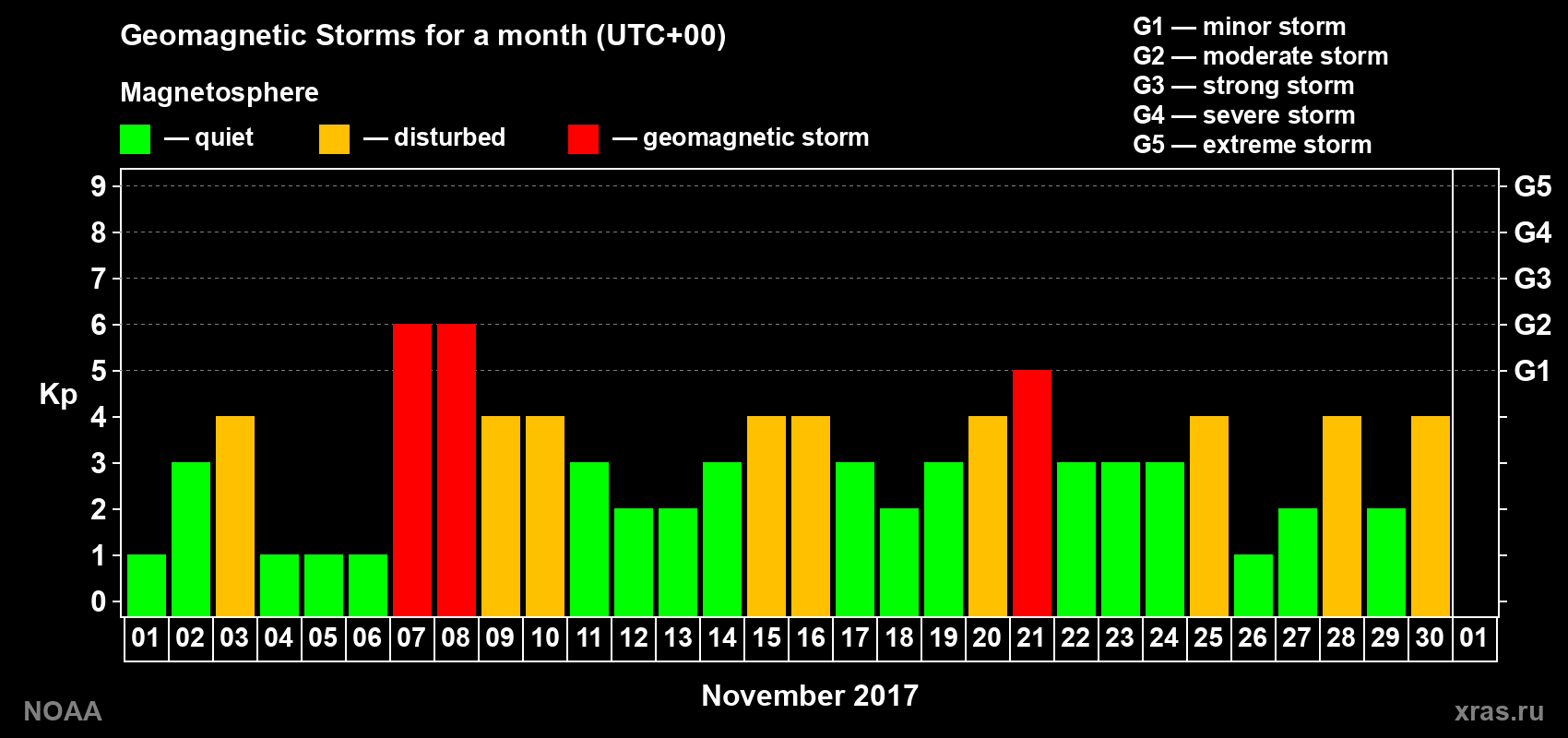 Daily Kp index in November 2017