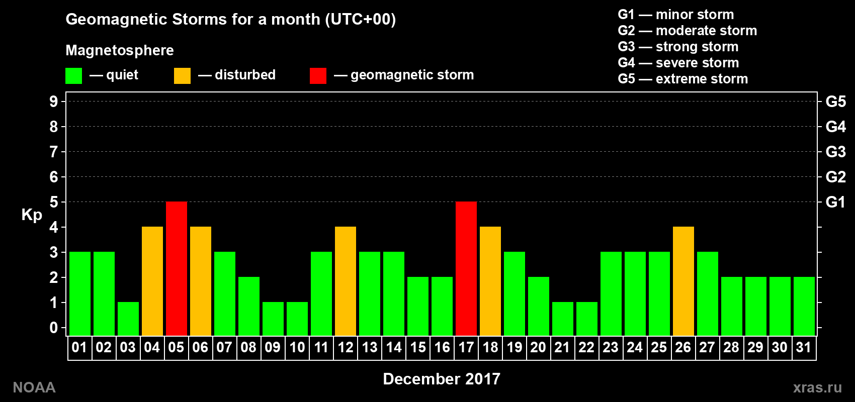 Daily Kp index in December 2017