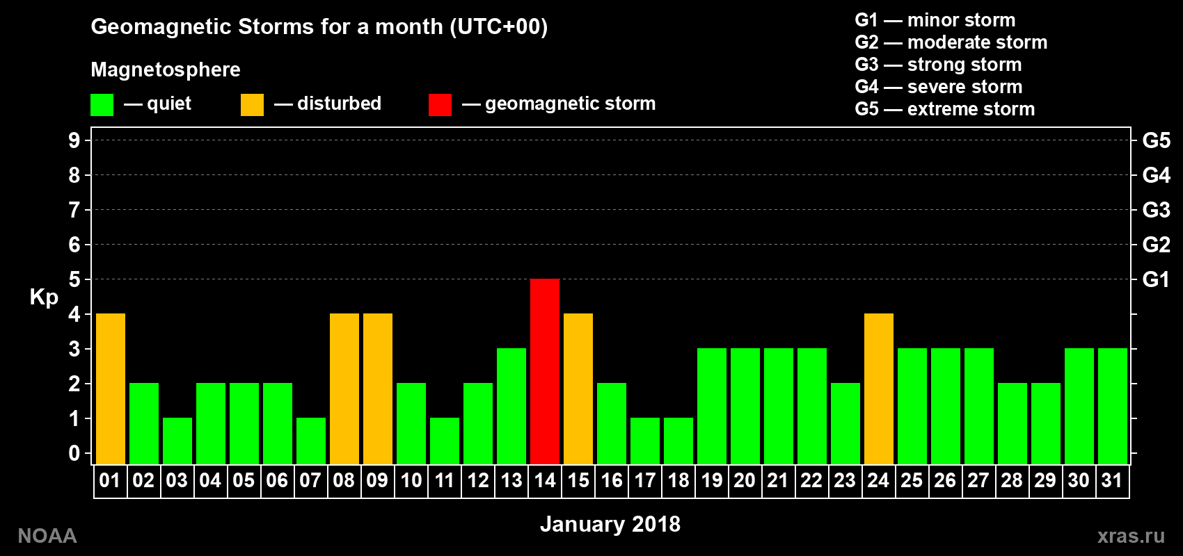 Changes in the maximum daily geomagnetic index Kp in January 2018