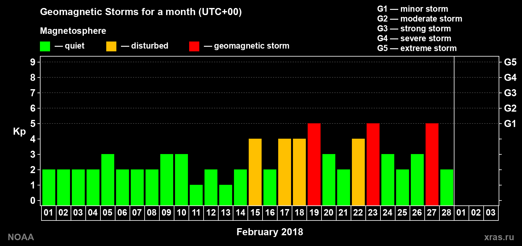 Daily Kp index in February 2018