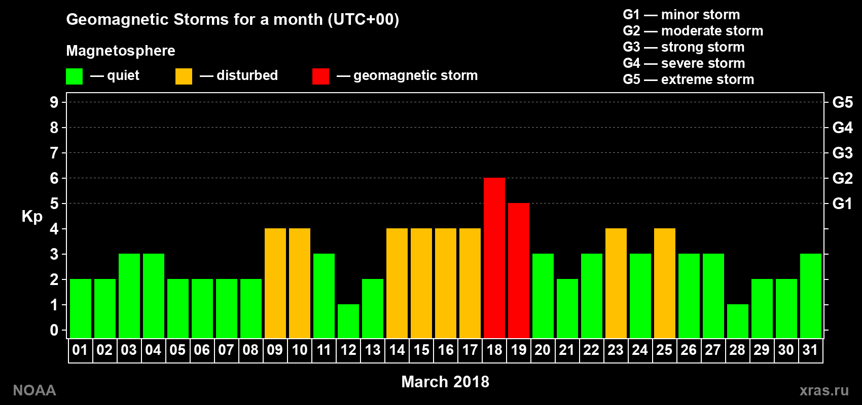 Daily Kp index in March 2018