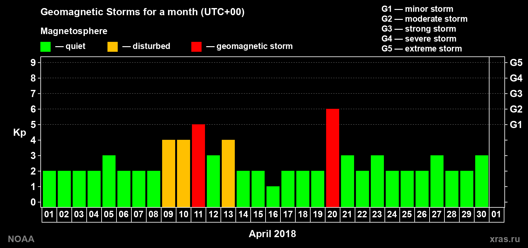 Daily Kp index in April 2018