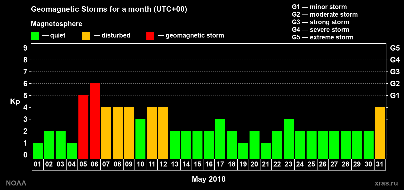 Daily Kp index in May 2018