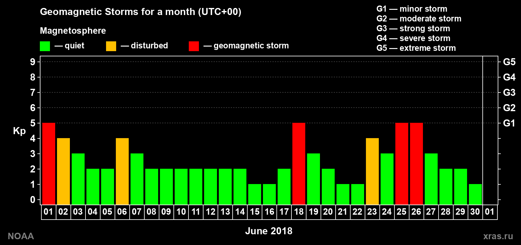 Daily Kp index in June 2018