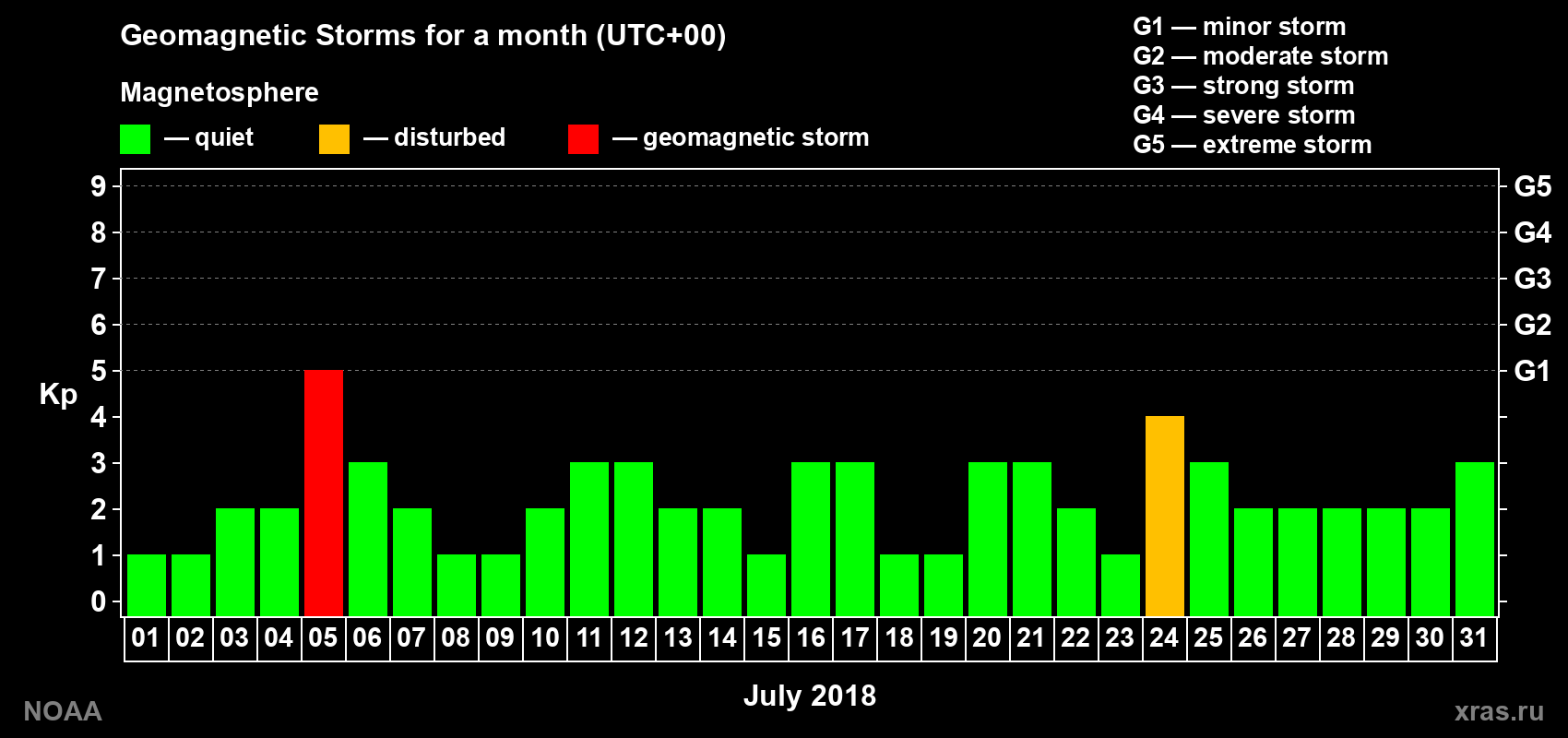 Daily Kp index in July 2018