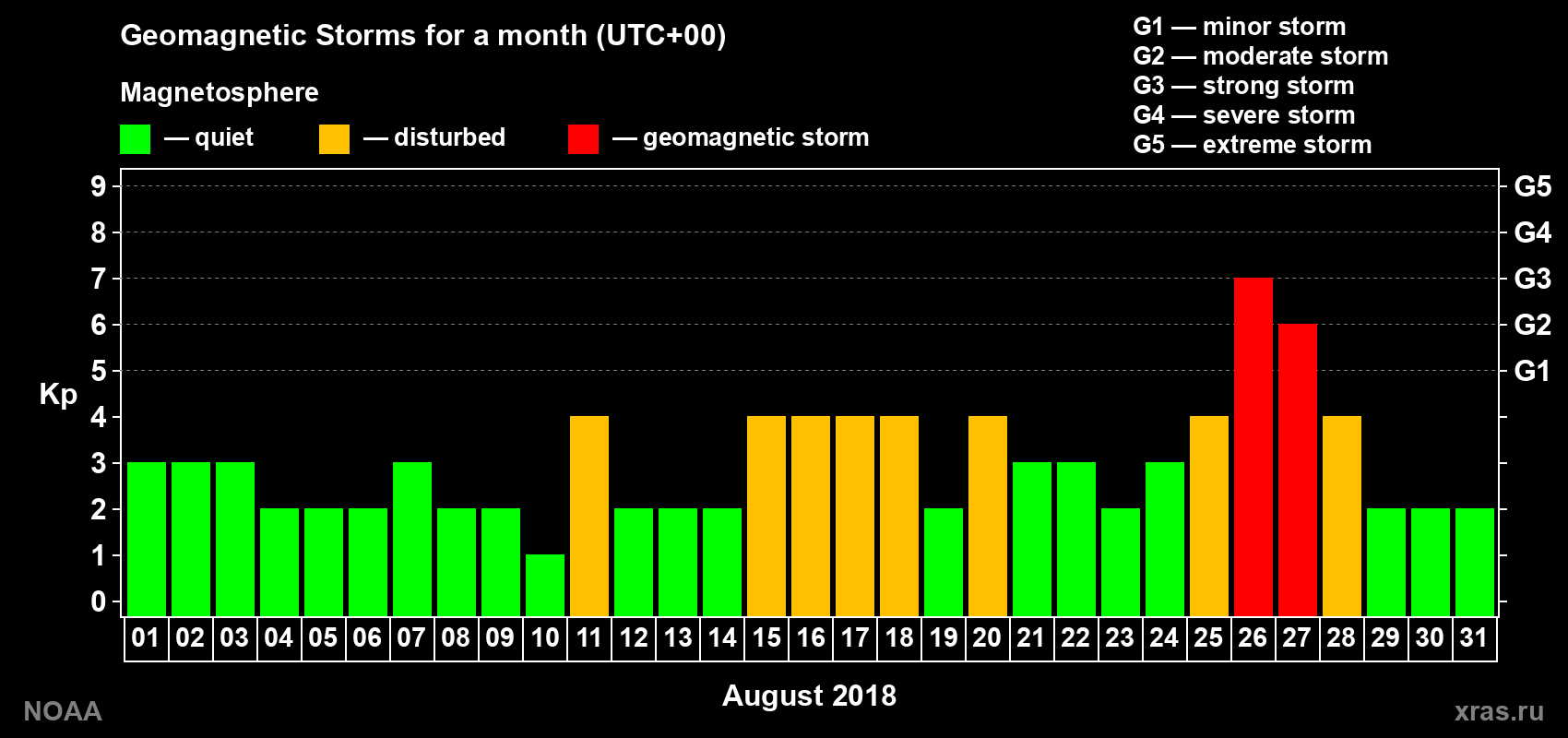 Daily Kp index in August 2018