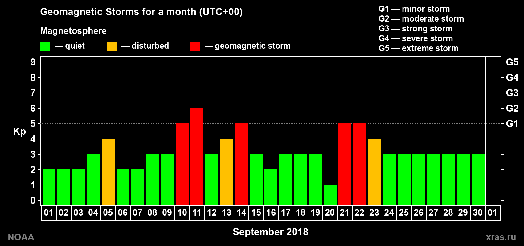 Daily Kp index in September 2018