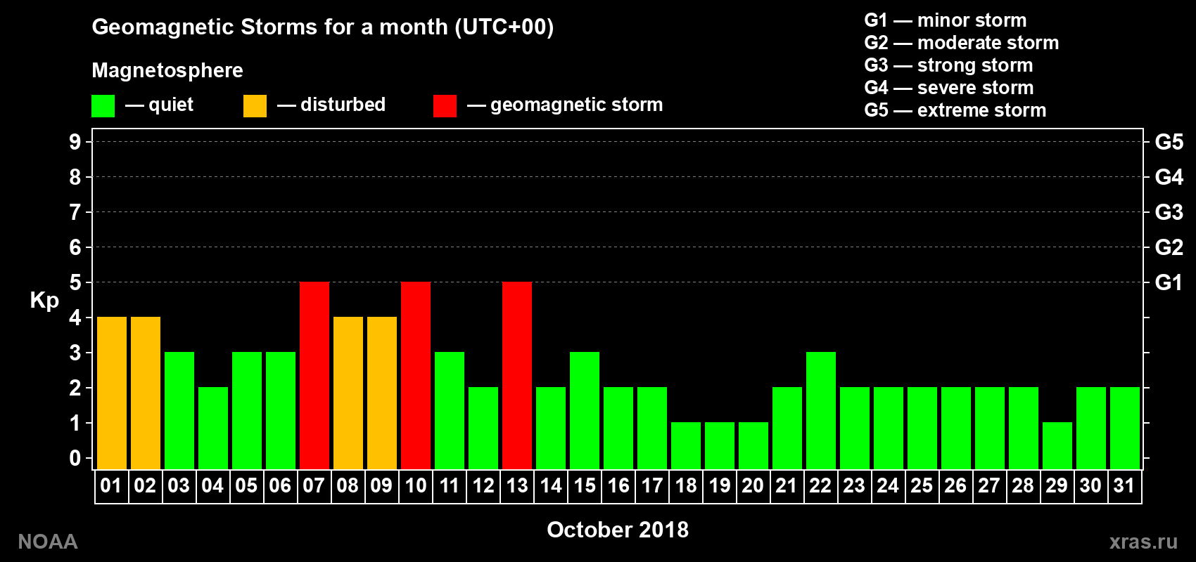 Daily Kp index in October 2018