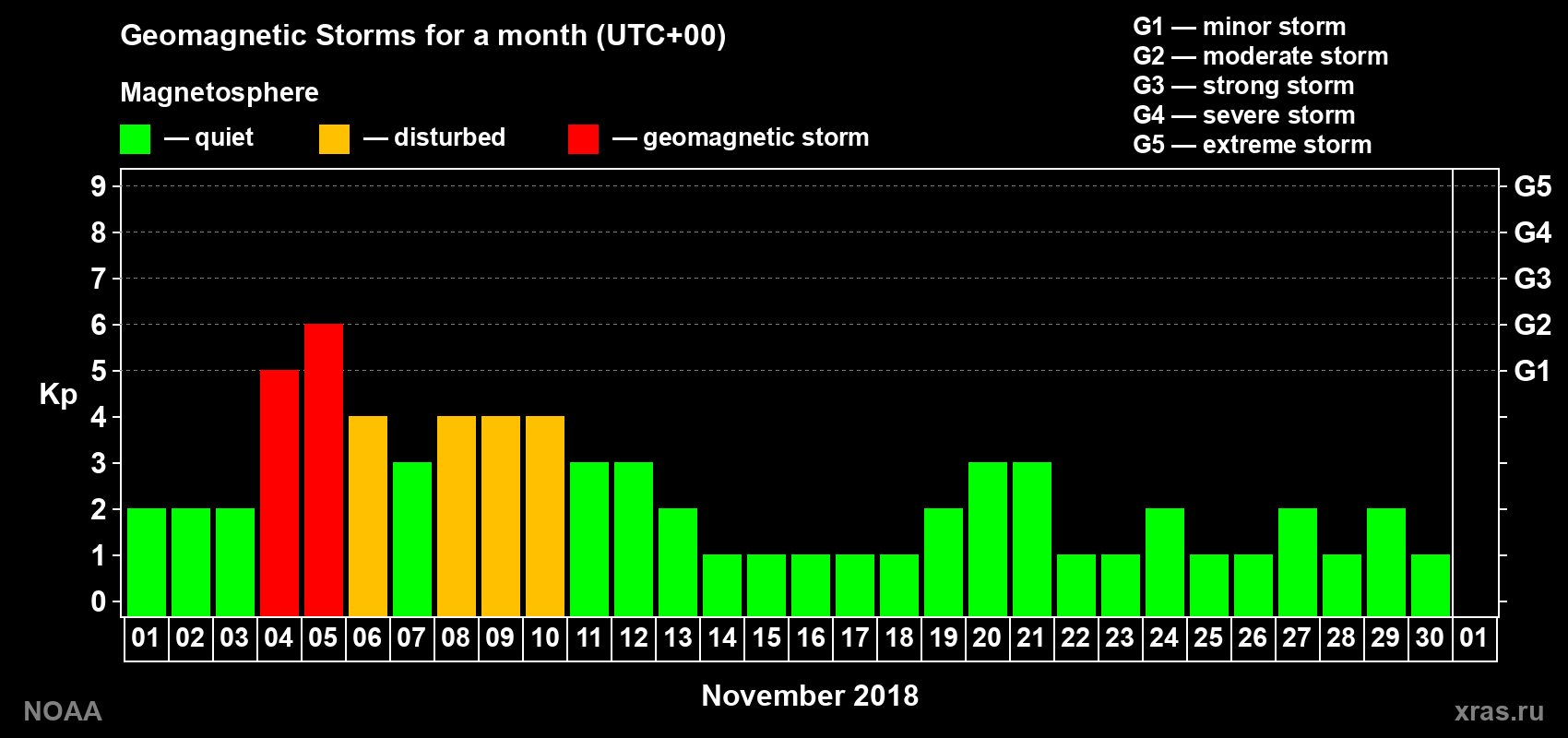 Daily Kp index in November 2018