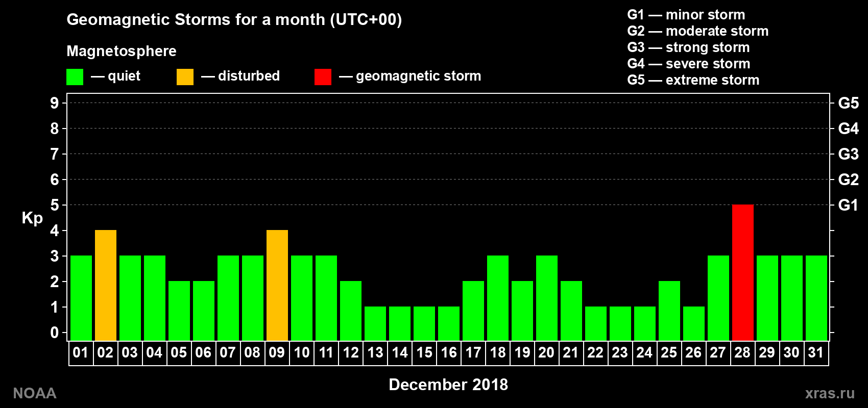 Daily Kp index in December 2018