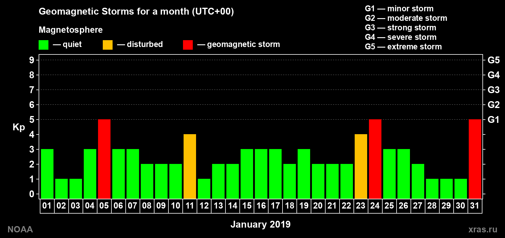Daily Kp index in January 2019