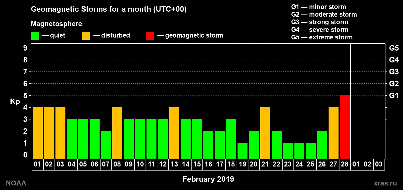 Daily Kp index in February 2019