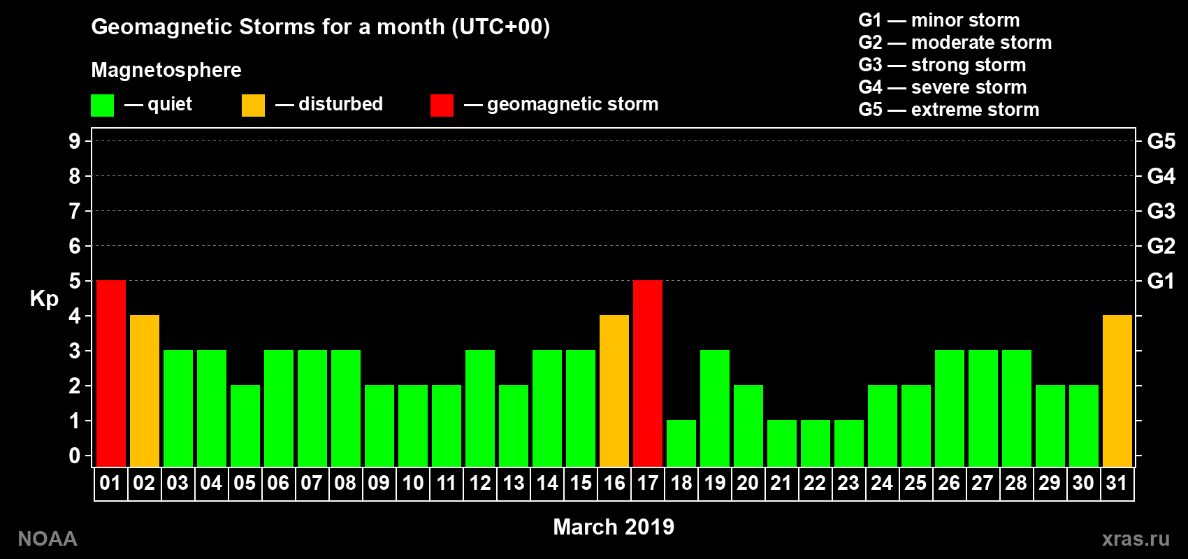 Daily Kp index in March 2019