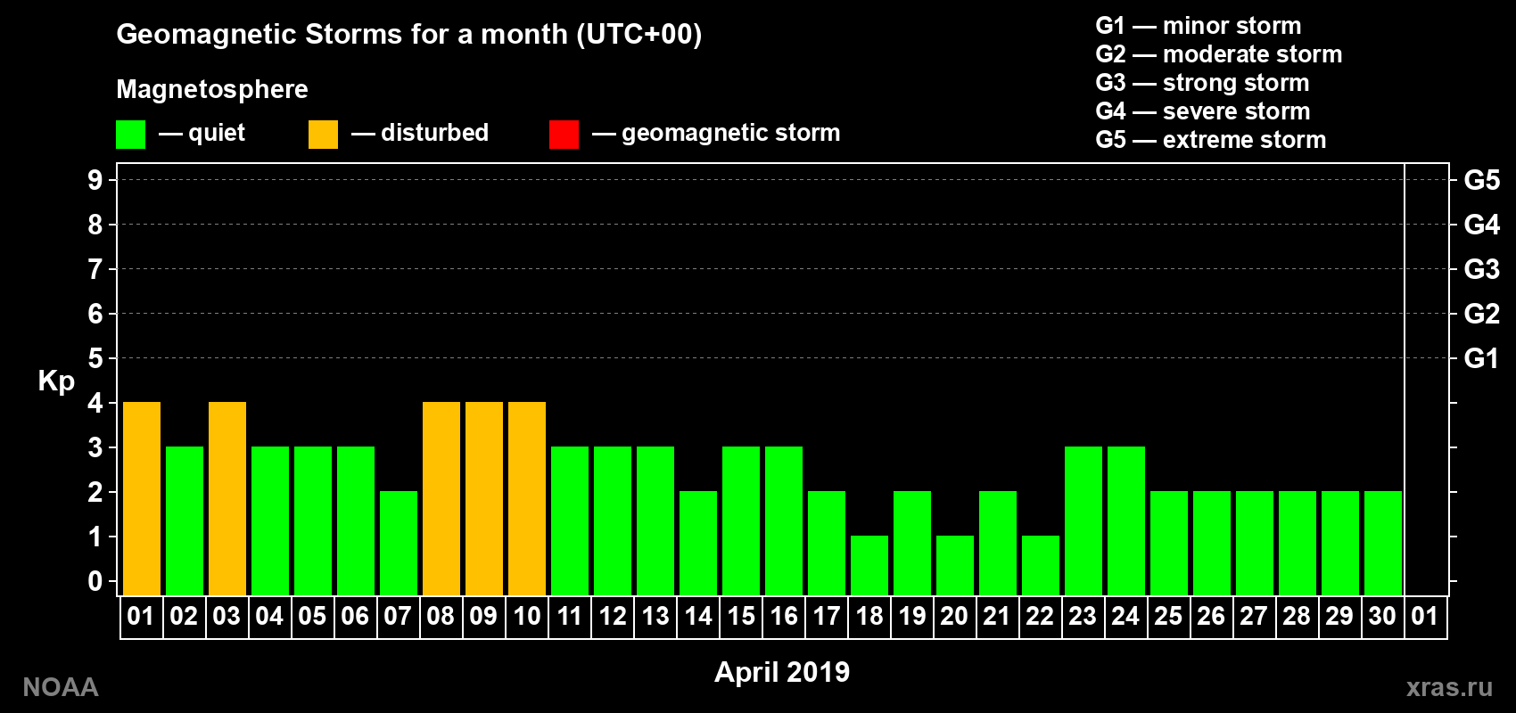 Daily Kp index in April 2019