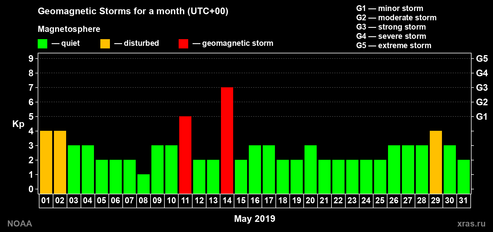 Daily Kp index in May 2019