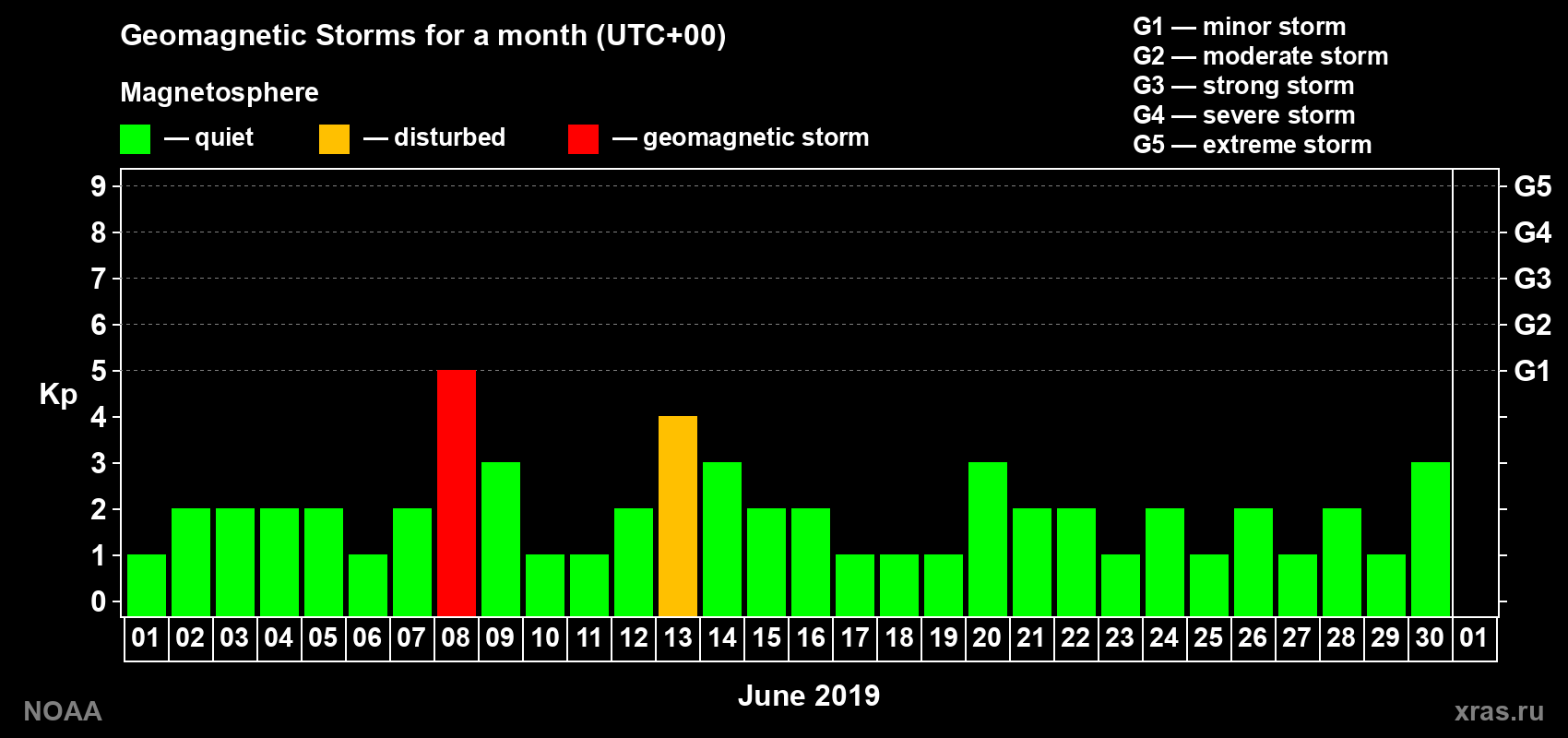 Daily Kp index in June 2019