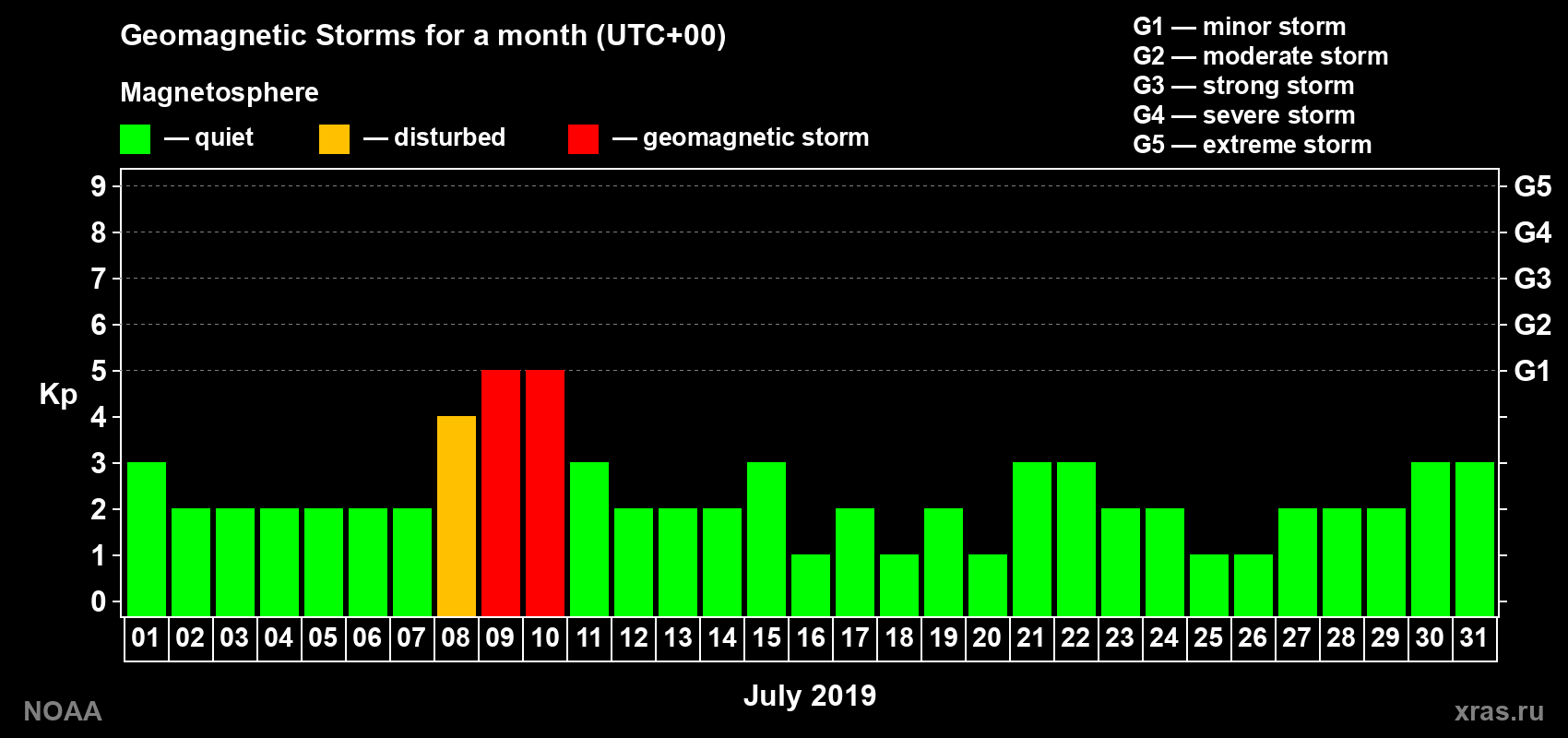 Daily Kp index in July 2019