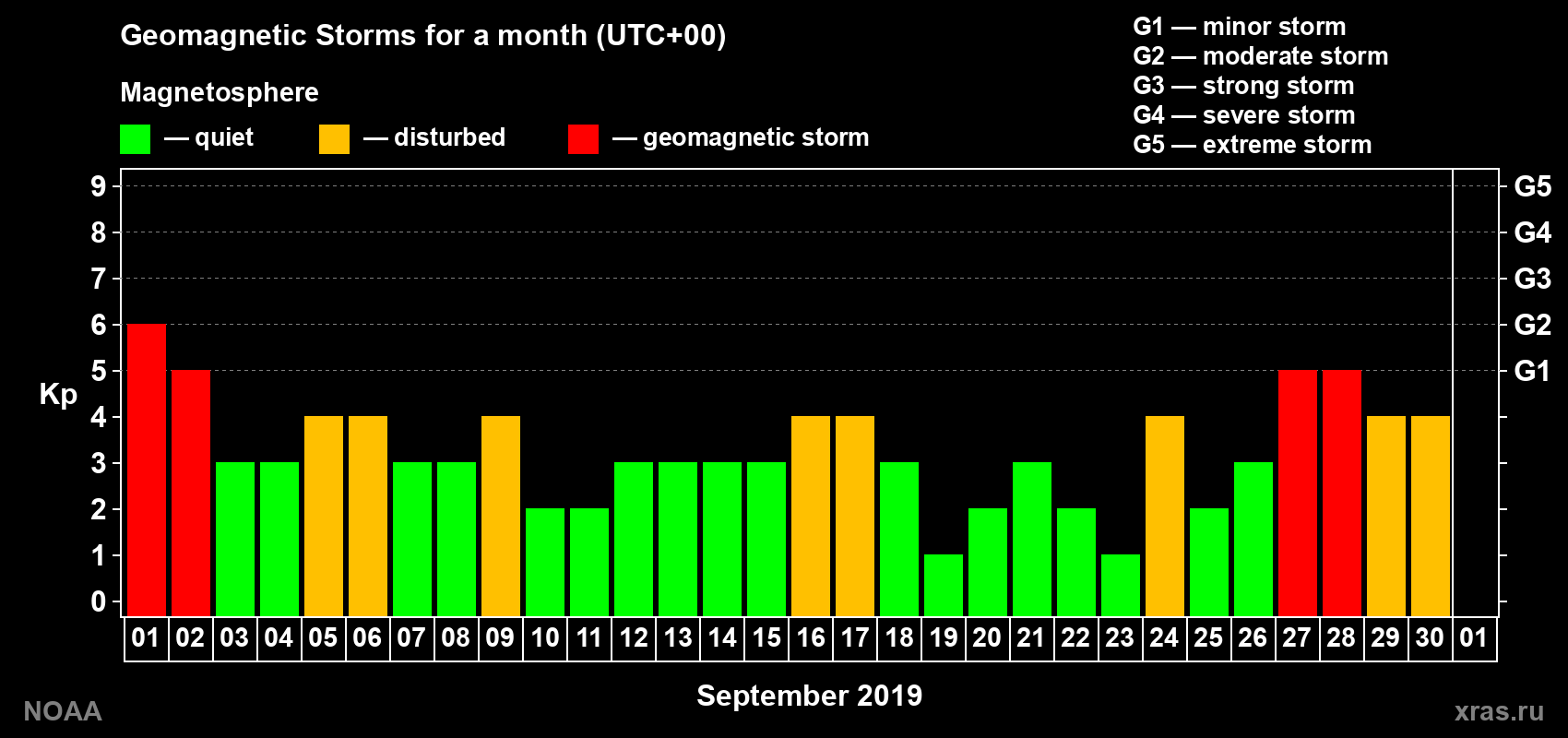 Daily Kp index in September 2019