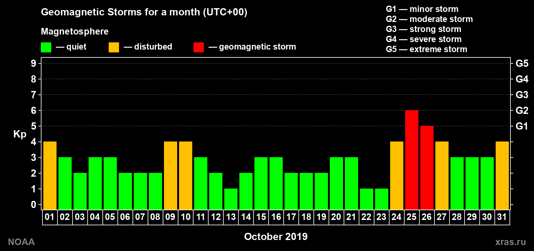 Changes in the maximum daily geomagnetic index Kp in October 2019