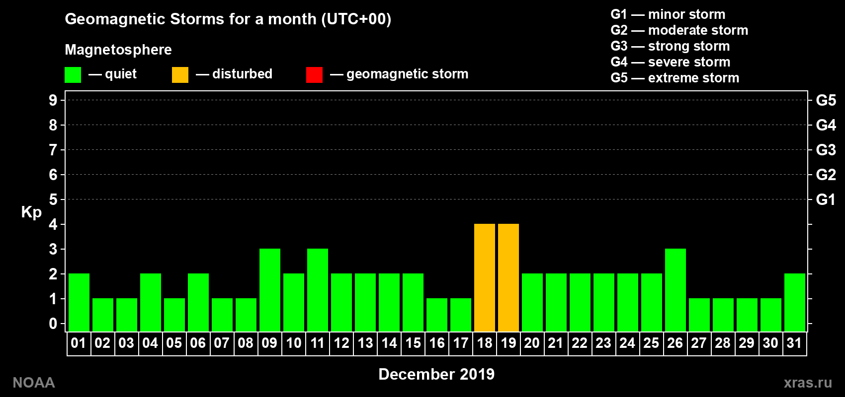 Daily Kp index in December 2019