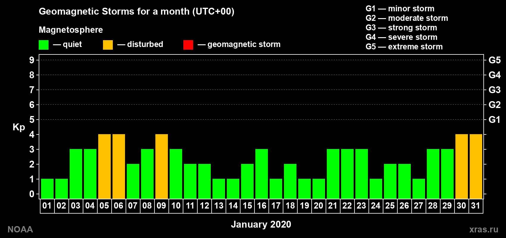 Daily Kp index in January 2020