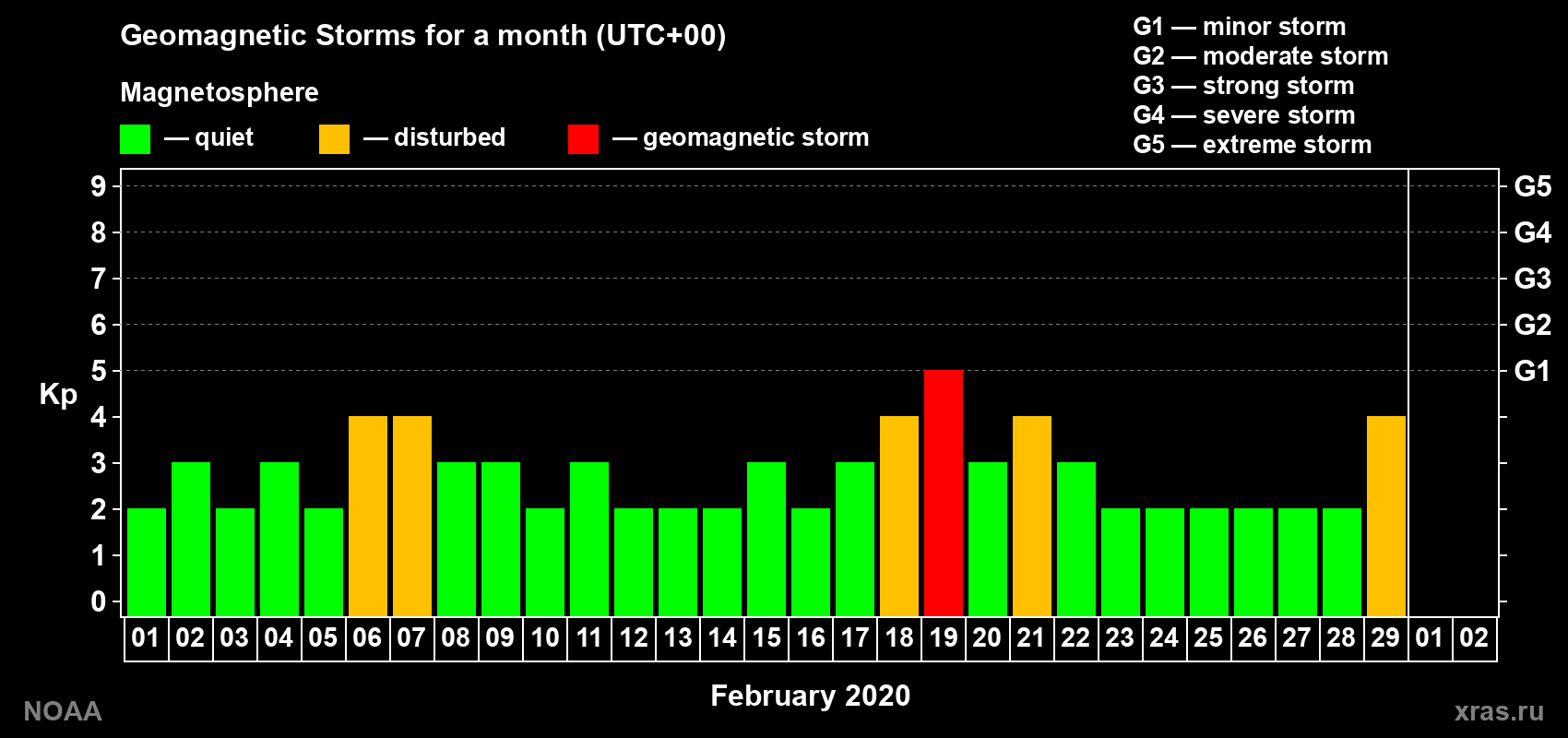 Daily Kp index in February 2020