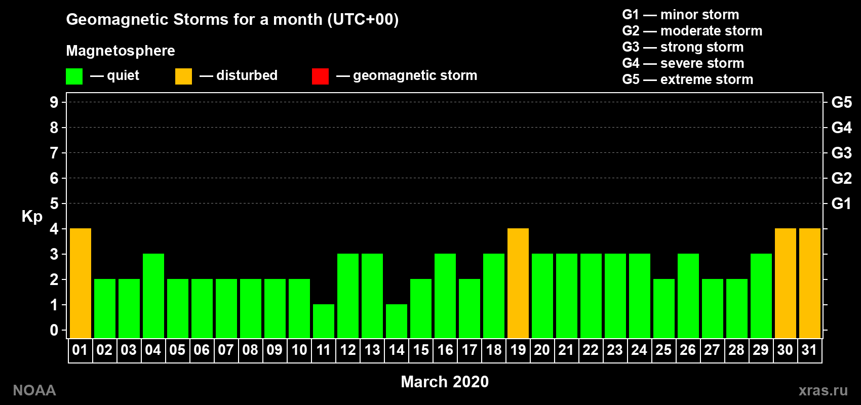 Daily Kp index in March 2020