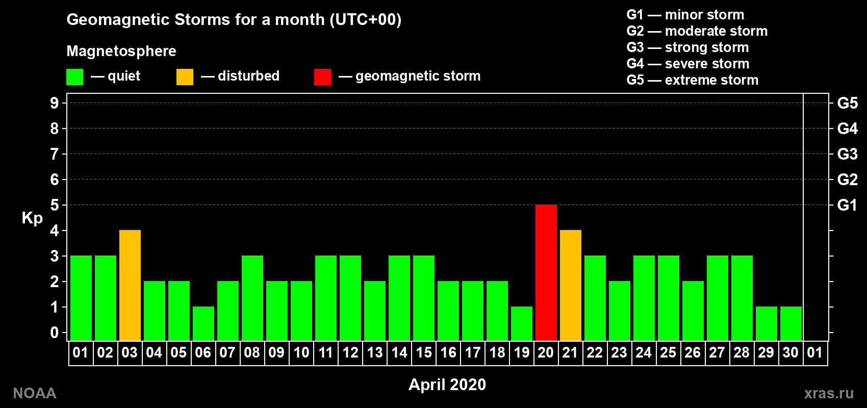 Daily Kp index in April 2020