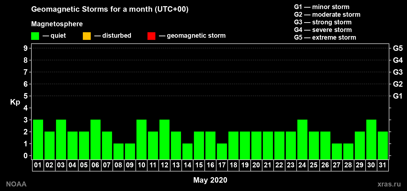 Changes in the maximum daily geomagnetic index Kp in May 2020